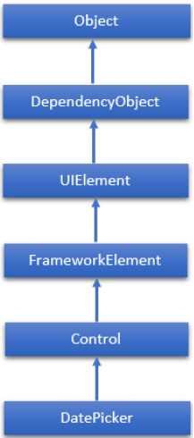 DatePicker Hierarchy