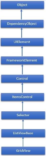 GridView Hierarchy