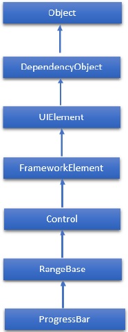 ProgressBar Hierarchy