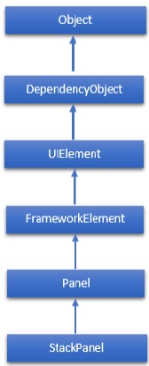 StackPanel Hierarchy
