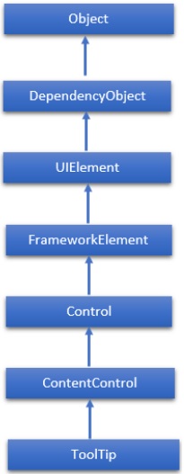 ToolTip Hierarchy